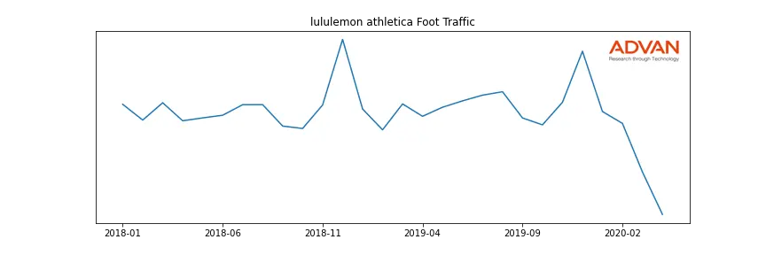 LULU foot traffic
